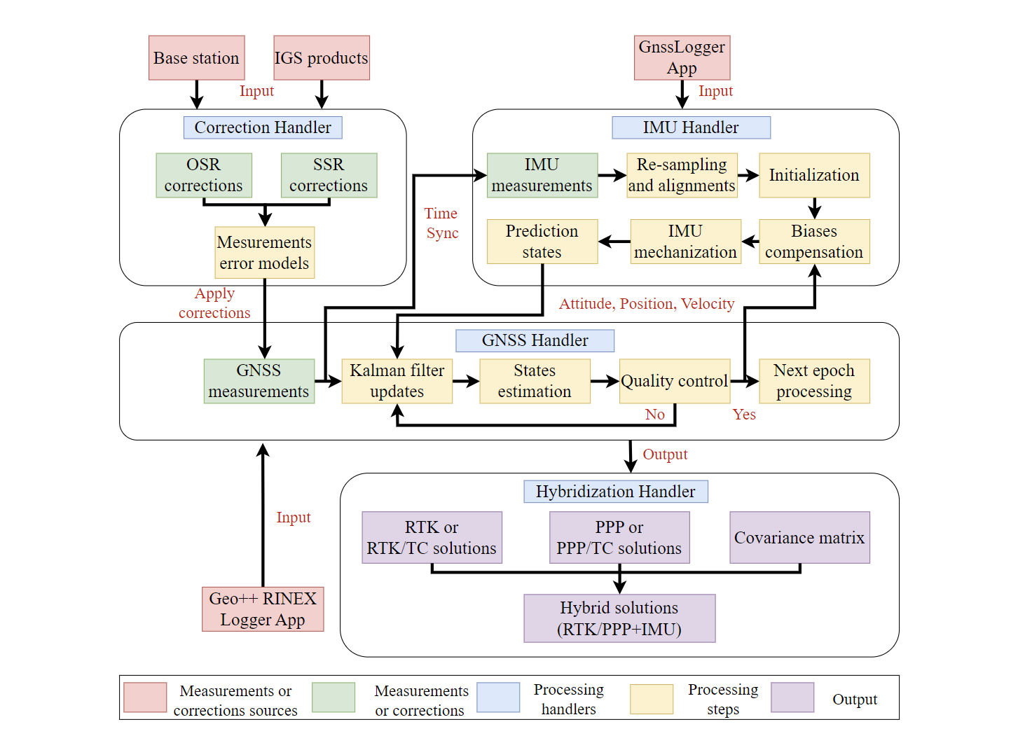 Processing architecture for hybrid engine