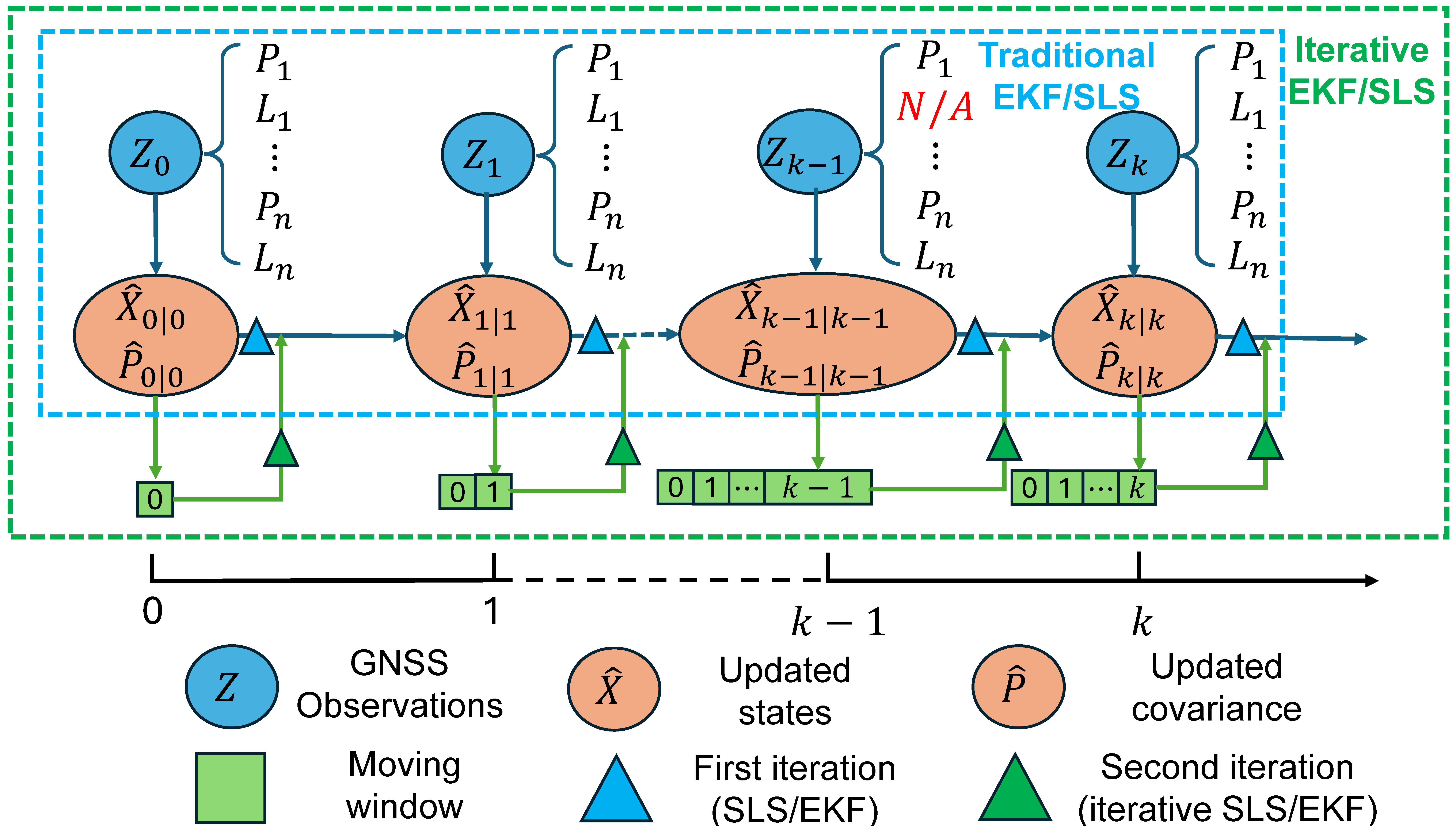 Iterative PPP with moving windows approach