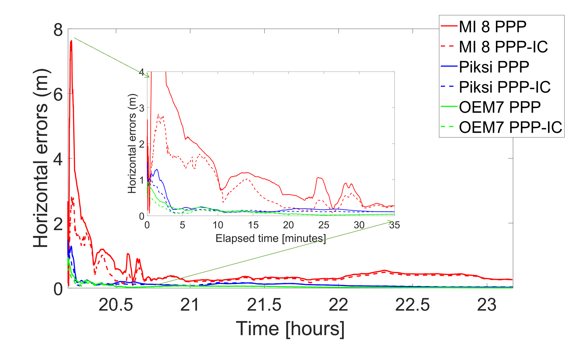 Horizontal performance comparison